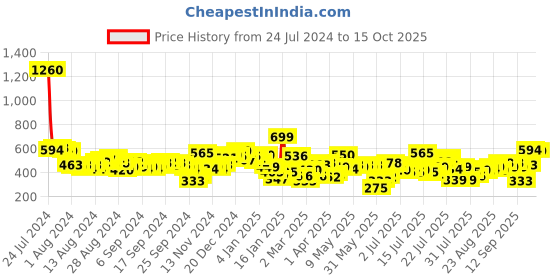 myntra.com Tokyo Talkies Women Blue Pure Cotton Jogger Jeans tokyo talkies Price History Graph from 24 Jul 2024 to 15 Oct 2025