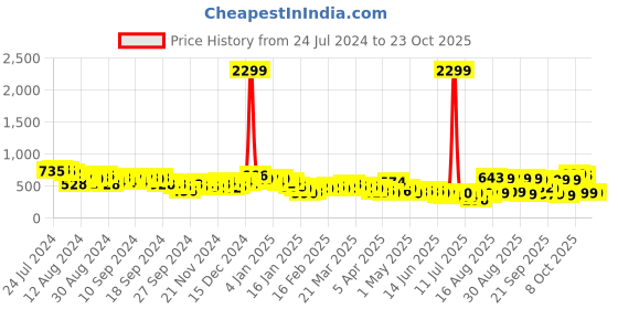myntra.com Tokyo Talkies Women Blue Regular Fit Light Fade Clean look Jeans tokyo talkies Price History Graph from 24 Jul 2024 to 20 Oct 2025
