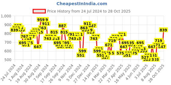 myntra.com Tokyo Talkies Women Blue Regular Fit Mid-Rise Clean Look Stretchable Jeans tokyo talkies Price History Graph from 24 Jul 2024 to 28 Oct 2025