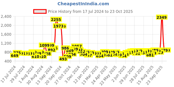 myntra.com Tokyo Talkies Women Blue Relaxed Fit Heavy Fade Cotton Jeans tokyo talkies Price History Graph from 17 Jul 2024 to 22 Oct 2025