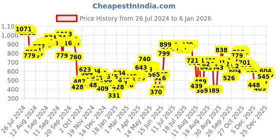 myntra.com Tokyo Talkies Women Blue Ribbed Acrylic Pullover tokyo talkies Price History Graph from 26 Jul 2024 to 4 Jan 2026
