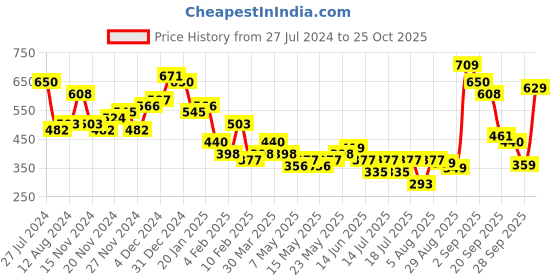 myntra.com Tokyo Talkies Women Blue Self-Design Dress tokyo talkies Price History Graph from 27 Jul 2024 to 25 Oct 2025
