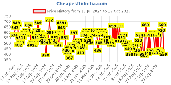 myntra.com Tokyo Talkies Women Blue Skinny Fit Heavy Fade Stretchable Jeans tokyo talkies Price History Graph from 17 Jul 2024 to 18 Oct 2025
