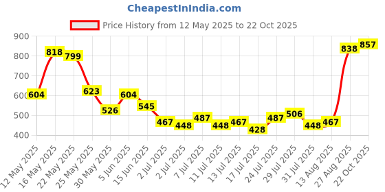 myntra.com Tokyo Talkies Women Blue Skinny Fit Mid-Rise Clean Look Jeans tokyo talkies Price History Graph from 12 May 2025 to 22 Oct 2025