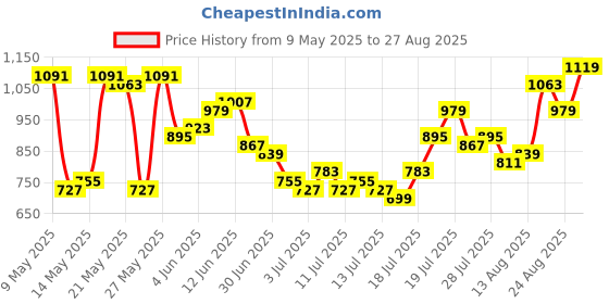 myntra.com Tokyo Talkies Women Blue Skinny Fit Mid-Rise Clean Look Stretchable Jeans tokyo talkies Price History Graph from 9 May 2025 to 27 Aug 2025