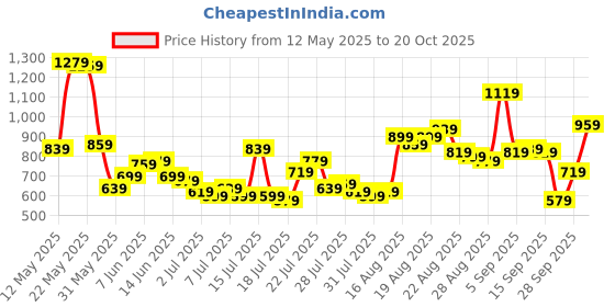 myntra.com Tokyo Talkies Women Blue Skinny Fit Mid-Rise Clean Look Stretchable Jeans tokyo talkies Price History Graph from 12 May 2025 to 20 Oct 2025