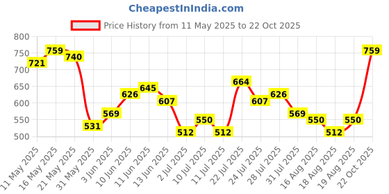 myntra.com Tokyo Talkies Women Blue Skinny Pencil Fit Stretchable Jeans tokyo talkies Price History Graph from 11 May 2025 to 22 Oct 2025