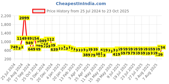 myntra.com Tokyo Talkies Women Blue Slash Knee Jeans tokyo talkies Price History Graph from 25 Jul 2024 to 23 Oct 2025