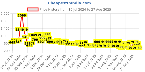 myntra.com Tokyo Talkies Women Blue Slash Knee Light Fade Cotton Jeans tokyo talkies Price History Graph from 10 Jul 2024 to 27 Aug 2025