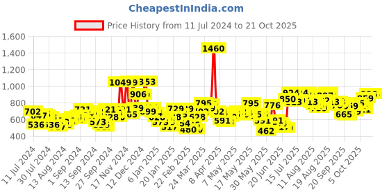 myntra.com Tokyo Talkies Women Blue Slash Knee Light Fade Dad Fit Jeans tokyo talkies Price History Graph from 11 Jul 2024 to 20 Oct 2025