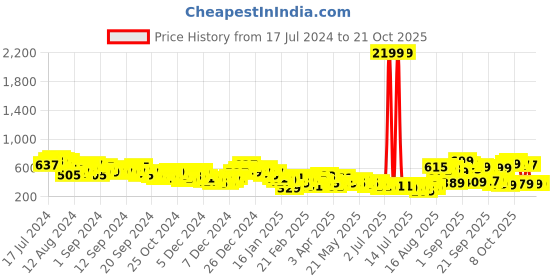 myntra.com Tokyo Talkies Women Blue Slim Fit Cigarette Trousers tokyo talkies Price History Graph from 17 Jul 2024 to 21 Oct 2025