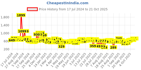 myntra.com Tokyo Talkies Women Blue Slim Fit High-Rise Clean Look Jeans tokyo talkies Price History Graph from 17 Jul 2024 to 21 Oct 2025