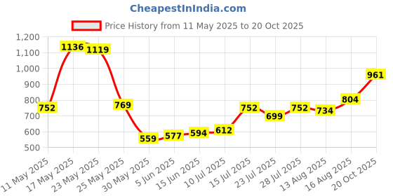 myntra.com Tokyo Talkies Women Blue Slim Fit High-Rise Clean Look Jeans tokyo talkies Price History Graph from 11 May 2025 to 20 Oct 2025
