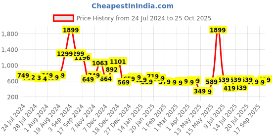 myntra.com Tokyo Talkies Women Blue Slim Fit High-Rise Light Fade Jeans tokyo talkies Price History Graph from 24 Jul 2024 to 25 Oct 2025
