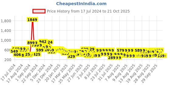 myntra.com Tokyo Talkies Women Blue Slim Fit Highly Distressed Printed Jeans tokyo talkies Price History Graph from 17 Jul 2024 to 20 Oct 2025