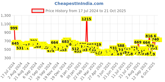 myntra.com Tokyo Talkies Women Blue Slim Fit Mid-Rise Clean Look Jeans with Belt tokyo talkies Price History Graph from 17 Jul 2024 to 21 Oct 2025