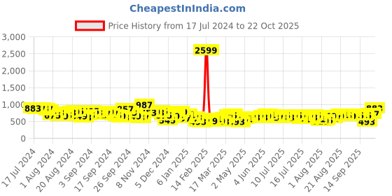 myntra.com Tokyo Talkies Women Blue Slim Fit Mid-Rise Clean Look Stretchable Jeans tokyo talkies Price History Graph from 17 Jul 2024 to 22 Oct 2025