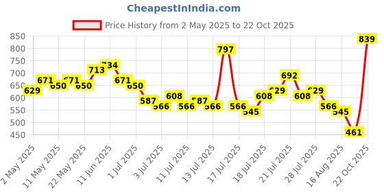 myntra.com Tokyo Talkies Women Blue Slim Fit Mid-Rise Clean Look Stretchable Jeans tokyo talkies Price History Graph from 2 May 2025 to 22 Oct 2025