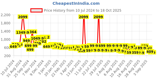 myntra.com Tokyo Talkies Women Blue Slim Fit Slash Knee Heavy Fade Jeans tokyo talkies Price History Graph from 10 Jul 2024 to 18 Oct 2025