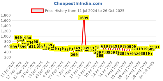 myntra.com Tokyo Talkies Women Blue Slim No Fade Jeans tokyo talkies Price History Graph from 11 Jul 2024 to 25 Oct 2025