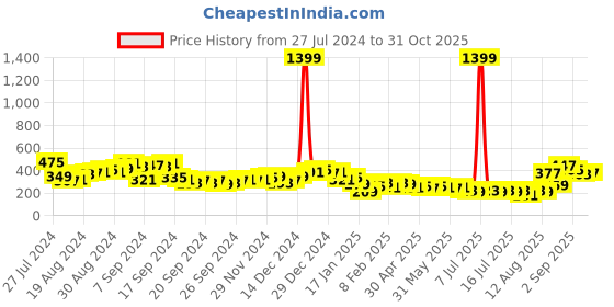 myntra.com Tokyo Talkies Women Blue Solid Blouson Crop Top tokyo talkies Price History Graph from 27 Jul 2024 to 31 Oct 2025