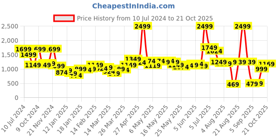 myntra.com Tokyo Talkies Women Blue Solid Denim Jacket tokyo talkies Price History Graph from 10 Jul 2024 to 21 Oct 2025
