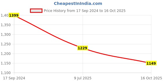 myntra.com Tokyo Talkies Women Blue Solid Denim Jacket tokyo talkies Price History Graph from 17 Sep 2024 to 16 Oct 2025