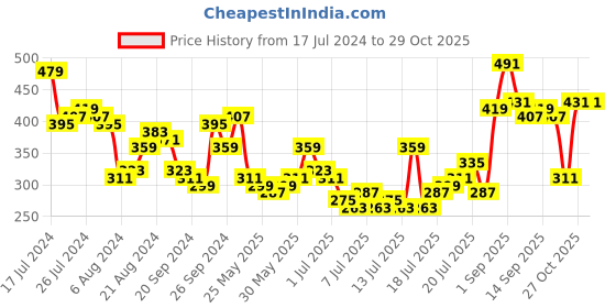 myntra.com Tokyo Talkies Women Blue Solid Denim Top tokyo talkies Price History Graph from 17 Jul 2024 to 28 Oct 2025