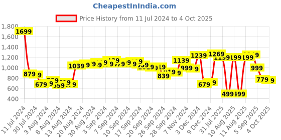 myntra.com Tokyo Talkies Women Blue Solid Jacket tokyo talkies Price History Graph from 11 Jul 2024 to 4 Oct 2025