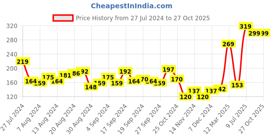 myntra.com Tokyo Talkies Women Blue Solid Keyhole Neck Crop Top tokyo talkies Price History Graph from 27 Jul 2024 to 27 Oct 2025