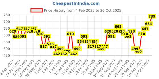 myntra.com Tokyo Talkies Women Blue Straight Fit Clean Look Heavy Fade Jeans tokyo talkies Price History Graph from 4 Feb 2025 to 20 Oct 2025