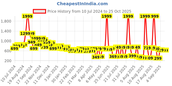 myntra.com Tokyo Talkies Women Blue Straight Fit Cotton Jeans tokyo talkies Price History Graph from 10 Jul 2024 to 24 Oct 2025