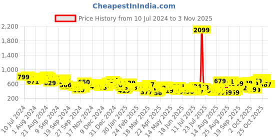 myntra.com Tokyo Talkies Women Blue Straight Fit Cropped Jeans tokyo talkies Price History Graph from 10 Jul 2024 to 2 Nov 2025