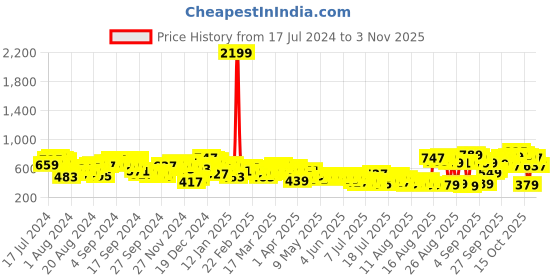 myntra.com Tokyo Talkies Women Blue Straight Fit Cropped Jeans tokyo talkies Price History Graph from 17 Jul 2024 to 2 Nov 2025