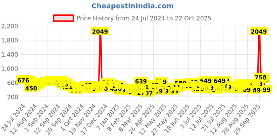 myntra.com Tokyo Talkies Women Blue Straight Fit Heavy Fade Jeans tokyo talkies Price History Graph from 24 Jul 2024 to 22 Oct 2025