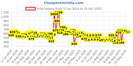 myntra.com Tokyo Talkies Women Blue Straight Fit Heavy Fade Jeans tokyo talkies Price History Graph from 17 Jul 2024 to 24 Oct 2025