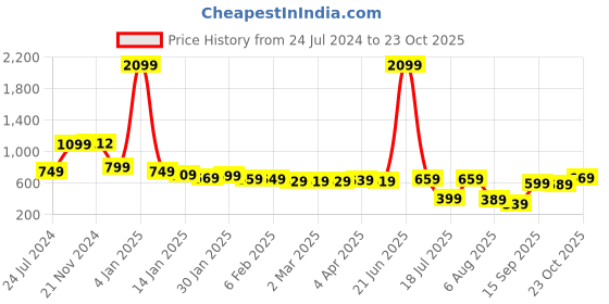 myntra.com Tokyo Talkies Women Blue Straight Fit Highly Distressed Heavy Fade Cotton Jeans tokyo talkies Price History Graph from 24 Jul 2024 to 23 Oct 2025