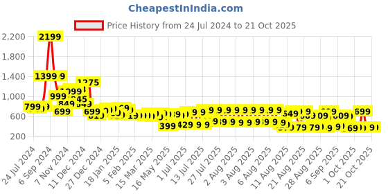 myntra.com Tokyo Talkies Women Blue Straight Fit Highly Distressed Heavy Fade Jeans tokyo talkies Price History Graph from 24 Jul 2024 to 21 Oct 2025