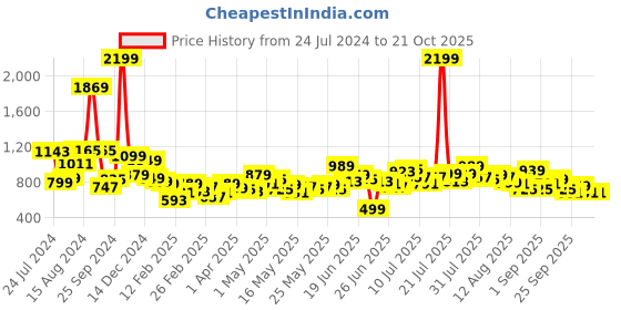 myntra.com Tokyo Talkies Women Blue Straight Fit Highly Distressed Heavy Fade Jeans tokyo talkies Price History Graph from 24 Jul 2024 to 20 Oct 2025