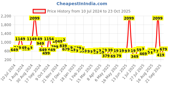 myntra.com Tokyo Talkies Women Blue Straight Fit Light Fade Jeans tokyo talkies Price History Graph from 10 Jul 2024 to 23 Oct 2025