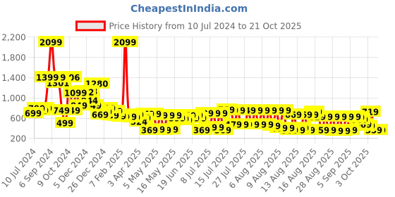myntra.com Tokyo Talkies Women Blue Straight Fit Low Distress Heavy Fade Jeans tokyo talkies Price History Graph from 10 Jul 2024 to 21 Oct 2025