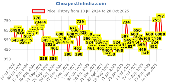 myntra.com Tokyo Talkies Women Blue Straight Fit Slash Knee Light Fade Jeans tokyo talkies Price History Graph from 10 Jul 2024 to 20 Oct 2025