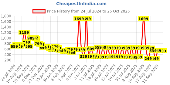 myntra.com Tokyo Talkies Women Blue Stretchable Jeans tokyo talkies Price History Graph from 24 Jul 2024 to 24 Oct 2025