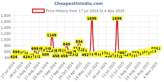 myntra.com Tokyo Talkies Women Blue Stretchable Jeans tokyo talkies Price History Graph from 17 Jul 2024 to 2 Nov 2025