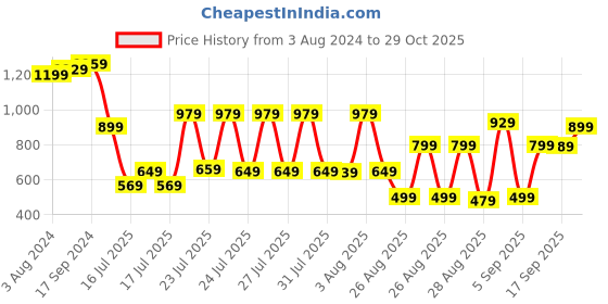 myntra.com Tokyo Talkies Women Blue Striped Dress tokyo talkies Price History Graph from 3 Aug 2024 to 29 Oct 2025