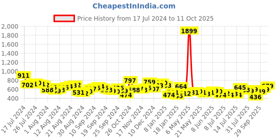myntra.com Tokyo Talkies Women Blue Super Skinny Fit Jeans tokyo talkies Price History Graph from 17 Jul 2024 to 11 Oct 2025