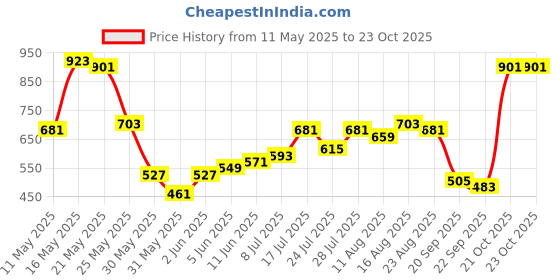 myntra.com Tokyo Talkies Women Blue Super Skinny Fit Low-Rise Stretchable Jeans tokyo talkies Price History Graph from 11 May 2025 to 23 Oct 2025