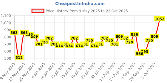 myntra.com Tokyo Talkies Women Blue Super Skinny Fit Mid-Rise Ankle Length Stretchable Jeans tokyo talkies Price History Graph from 9 May 2025 to 22 Oct 2025