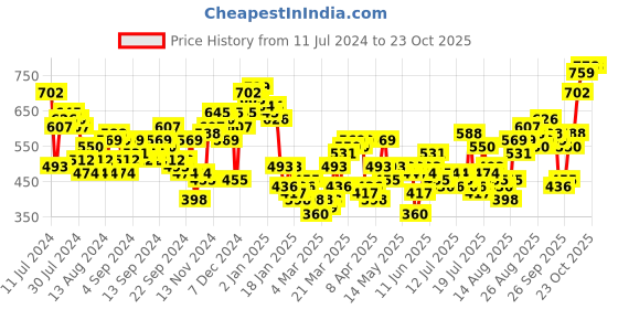 myntra.com Tokyo Talkies Women Blue Super Skinny Fit Mid-Rise Clean Look Jeans tokyo talkies Price History Graph from 11 Jul 2024 to 22 Oct 2025