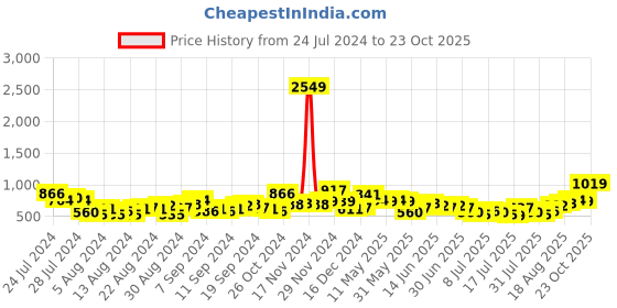 myntra.com Tokyo Talkies Women Blue Super Skinny Fit Mid-Rise Clean Look Jeans tokyo talkies Price History Graph from 24 Jul 2024 to 23 Oct 2025